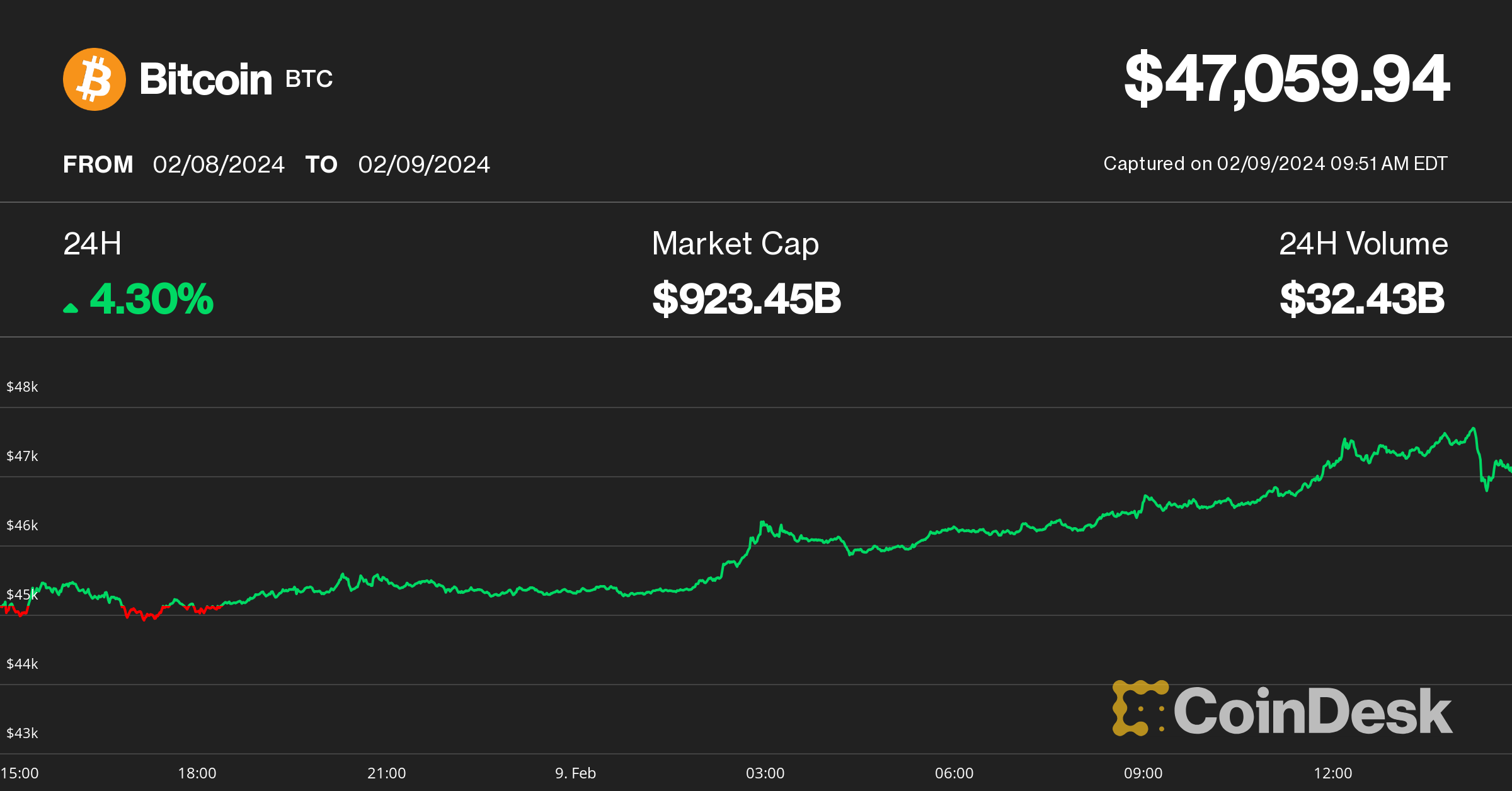 Bitcoin Tops $47K as Spot Bitcoin ETFs Book One of Their Best Days