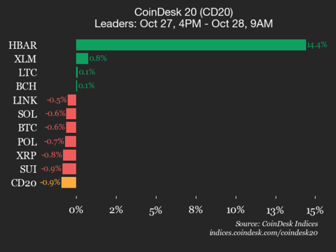 CoinDesk 20 Performance Update: Hedera (HBAR) Surges 14.4% While Index Trades Lower