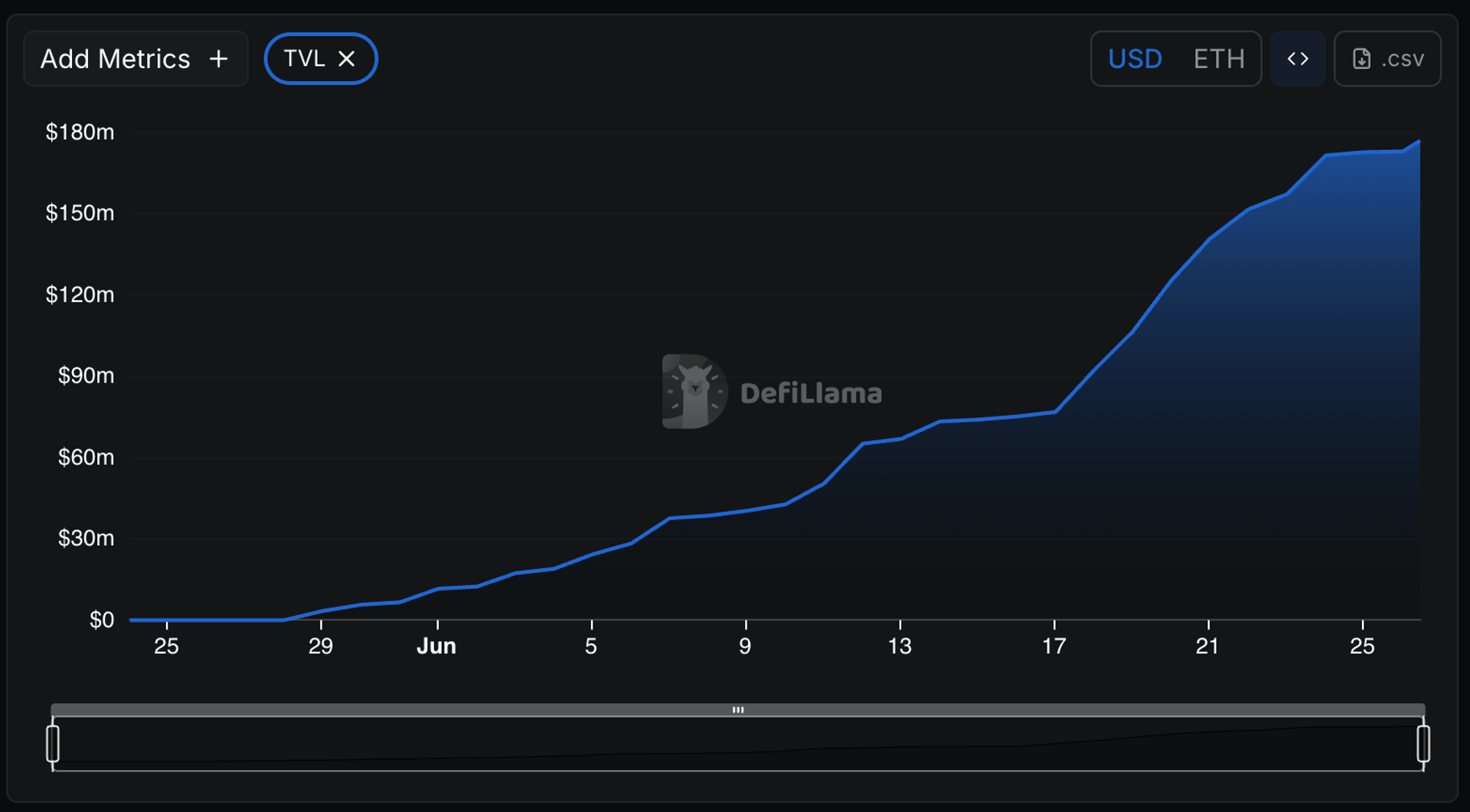 Katana Mainnet Goes Live as Pre-Deposits Hit $180M Katana Mainnet Goes Live as Pre-Deposits Hit $180M