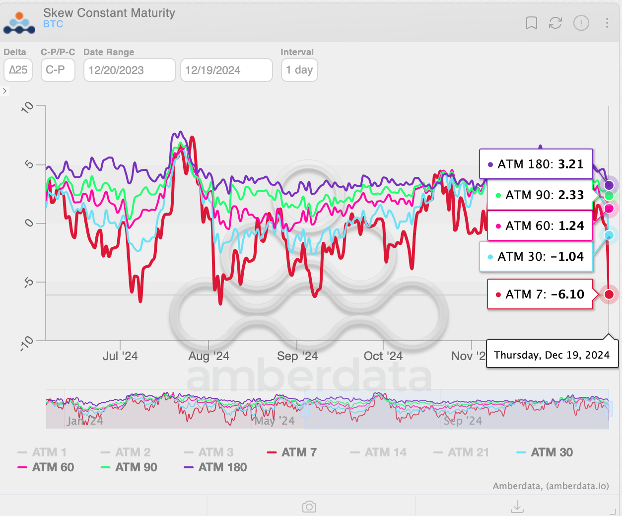 Hawkish Fed Has Bitcoin Market Feeling Most Fearful in 3 Months