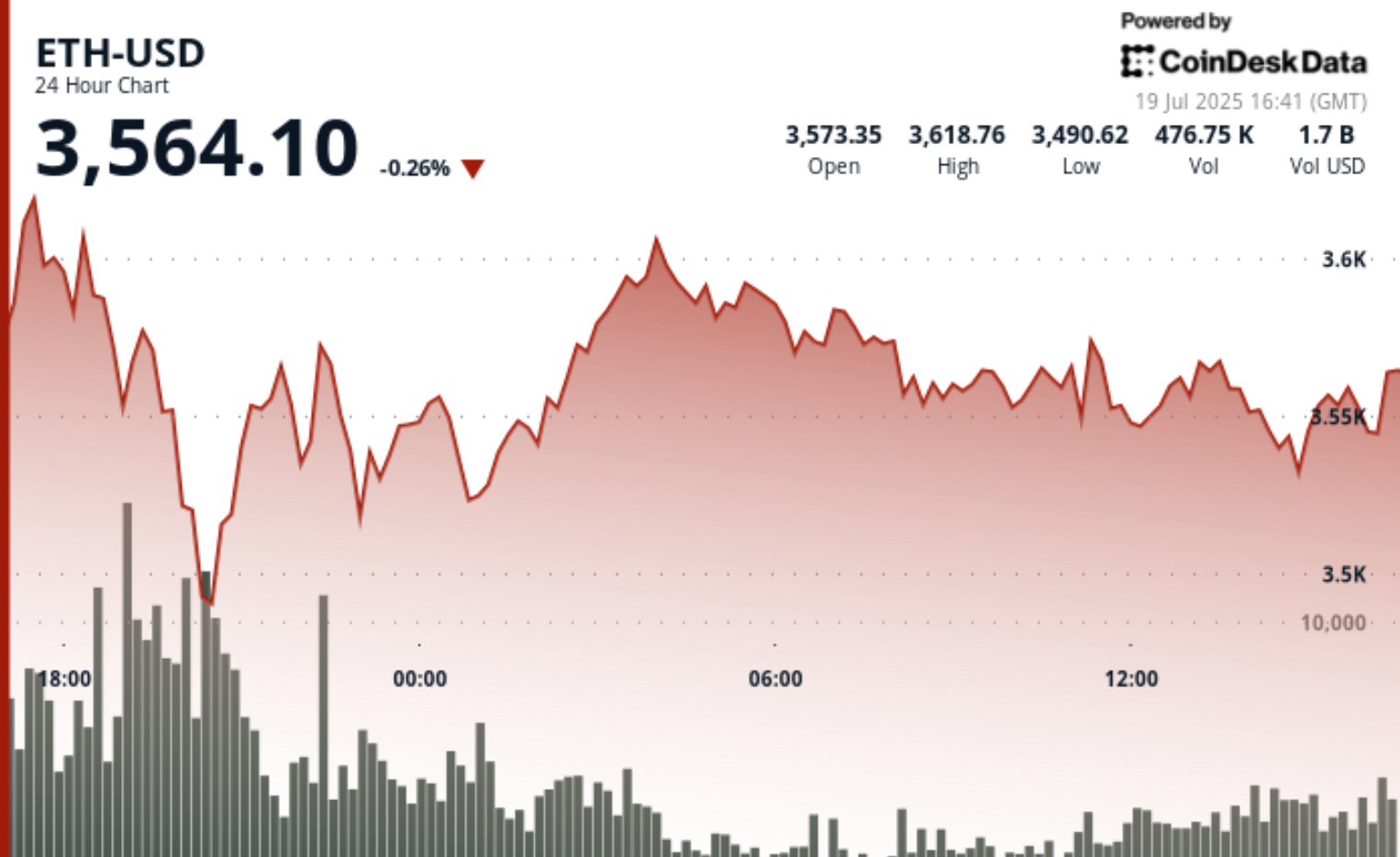 Ethereum ist die „bevorzugte“ Layer-1-Blockchain von Wall Street, erklärt  der CIO von Fundstrat Capital