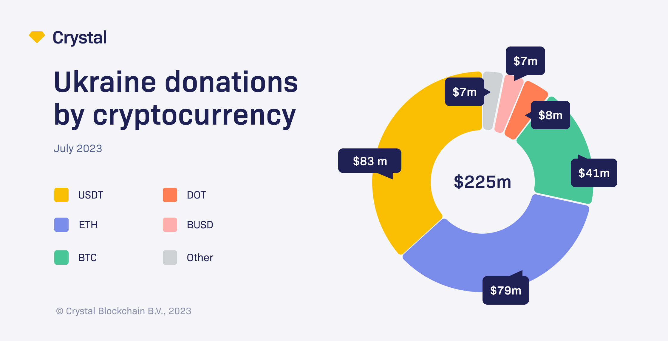 Ukraine Has Raised $225M in Crypto to Fight Russian Invasion, but Donations  Have Stagnated Over the Last Year: Crystal