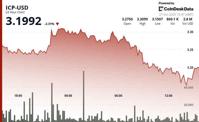 ICP Faces Downard Pressure but Traders Eye Relief Bounce Near $3.15