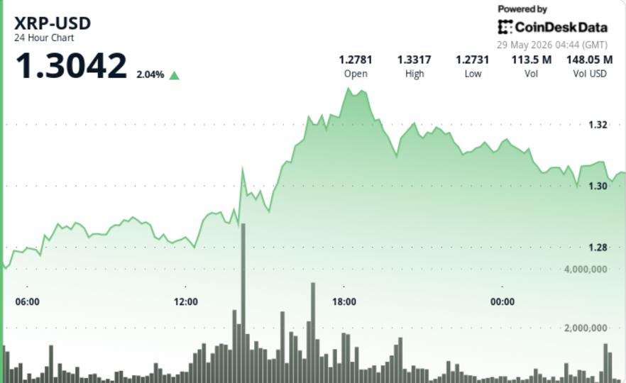 XRP bounces above .30 after increased volume, but bears still control the bigger picture XRP bounces above .30 after increased volume, but bears still control the bigger picture