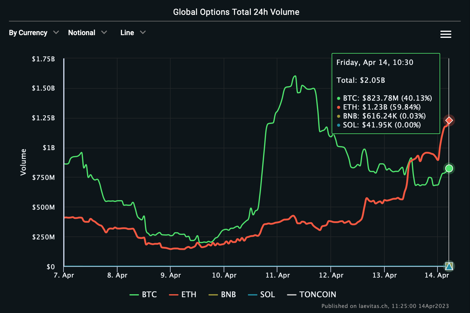 Ether Options Trading Volume Surpasses Bitcoin as Shanghai Upgrade Drives  Demand for Bullish Bets