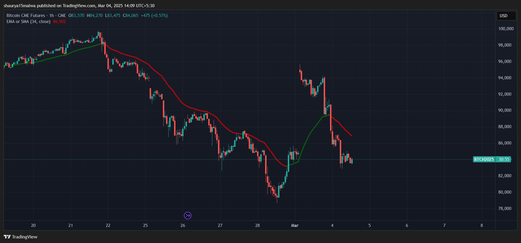 Bitcoin Drop to $84K Fills CME Futures Record Price Gap, Nearly $1B Bets Liquidated