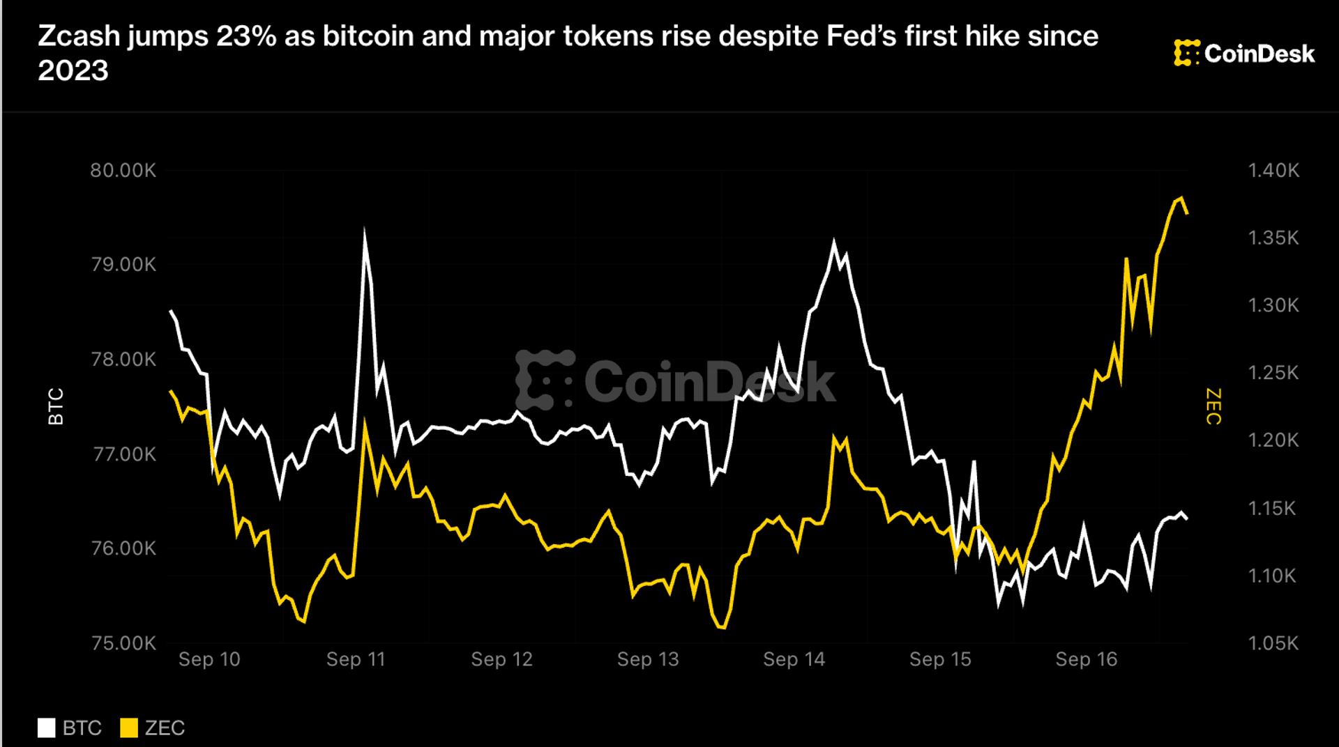 Zcash jumps 23% as bitcoin and major tokens rise despite Fedβs first hike since 2023
