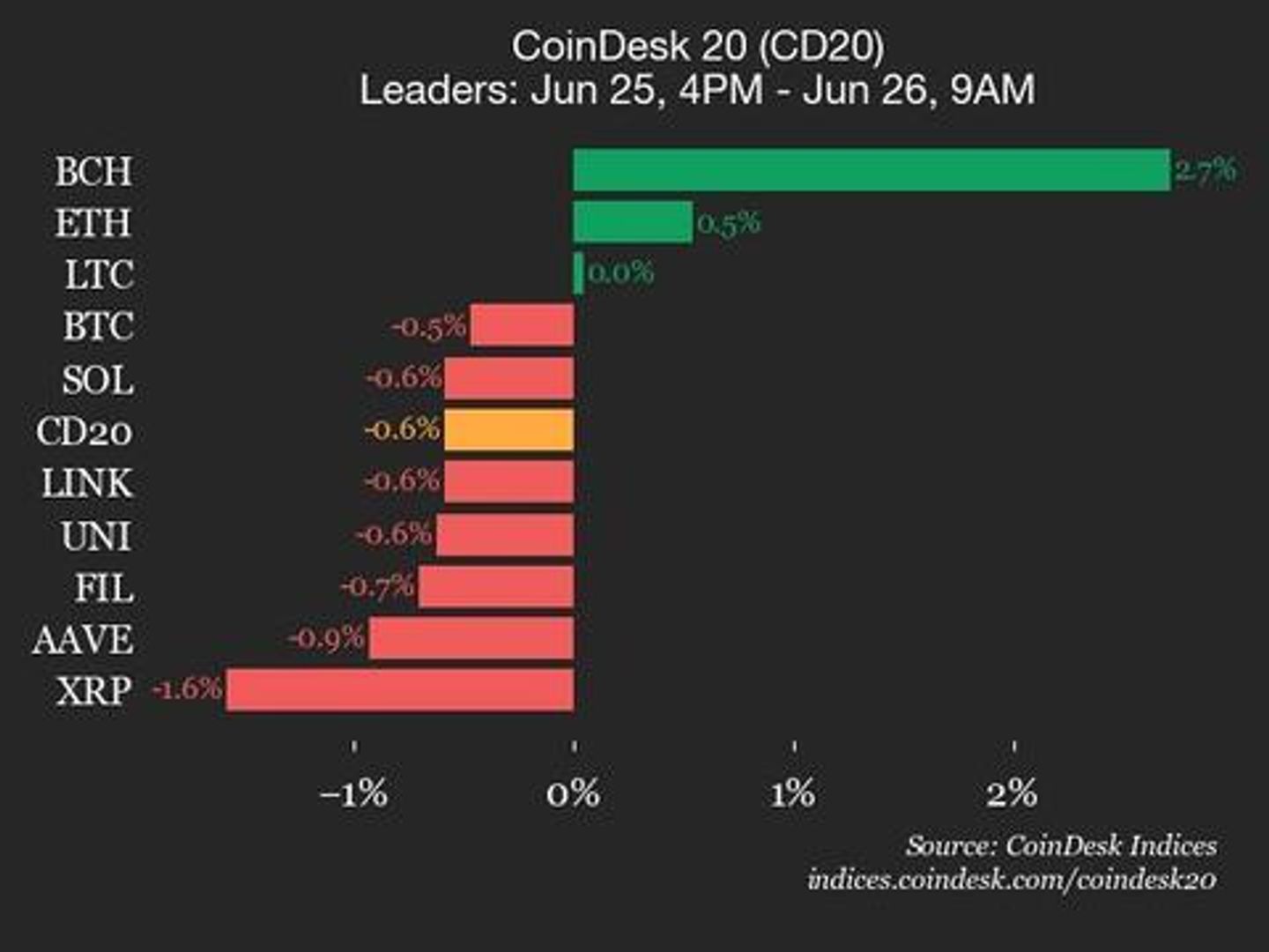 CoinDesk 20 Performance Update: SUI Drops 4.6%, Leading Index Lower CoinDesk 20 Performance Update: SUI Drops 4.6%, Leading Index Lower