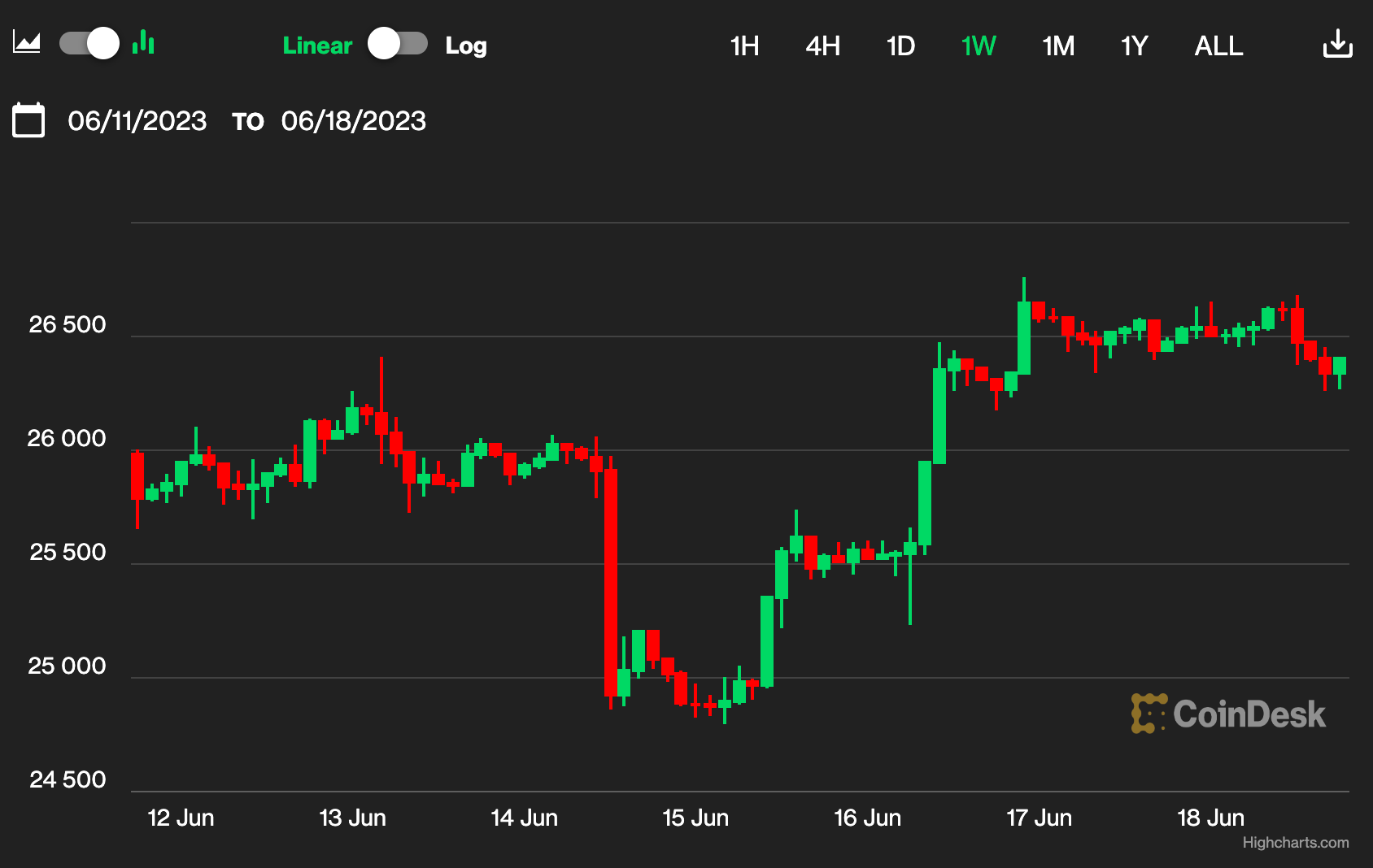 First Mover Asia: Bitcoin Slips Back to $26.3K in Weekend Trading as Investors Weigh Potential Interest Rate Decisions