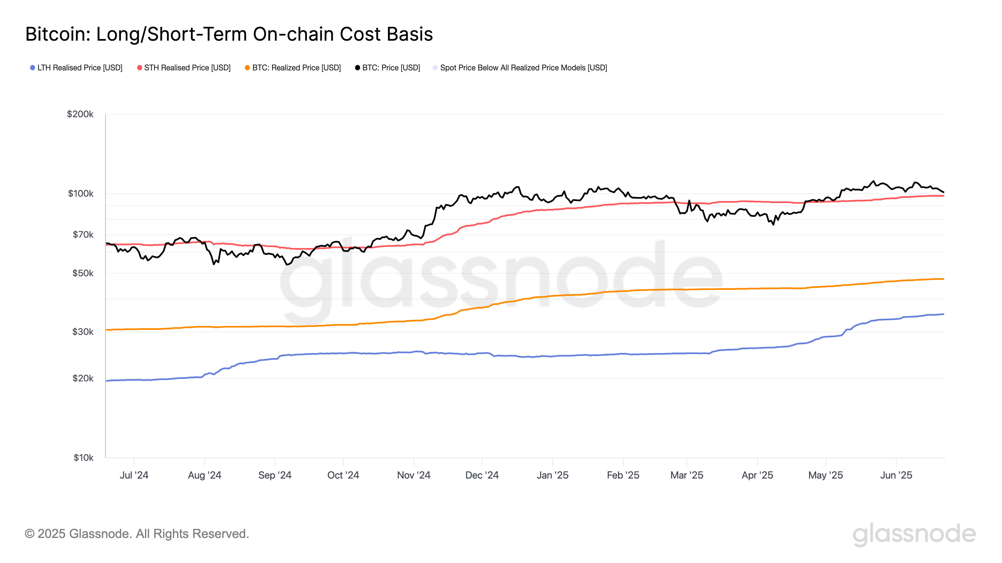 Bitcoin Bounces After War-Driven Dip, $98.2K Emerges as Key Level to Maintain Bullish Momentum