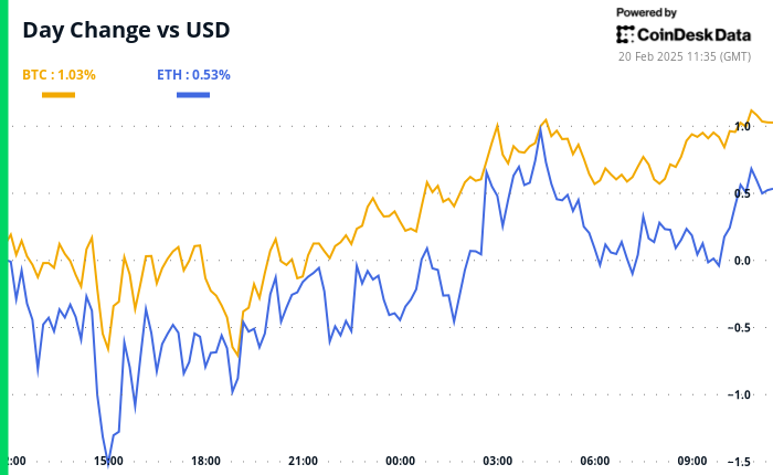 Crypto Daybook Americas: Bitcoin Traders Deleverage on Steady Fed Rate Outlook