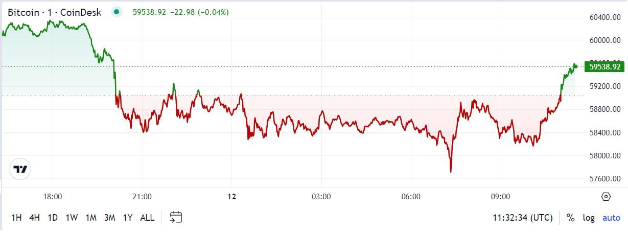 First Mover Americas: BTC Slides Ahead of Busy Data Week