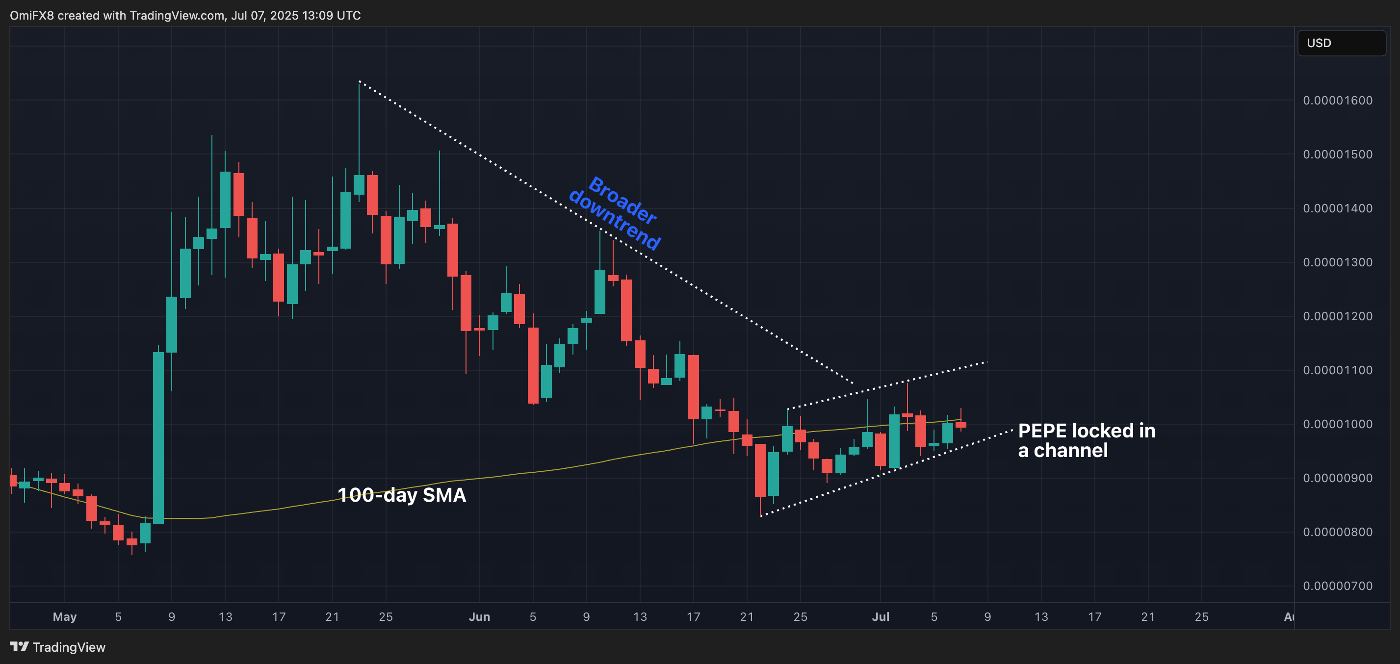 PEPE daily chart. (TradingView/CoinDesk)