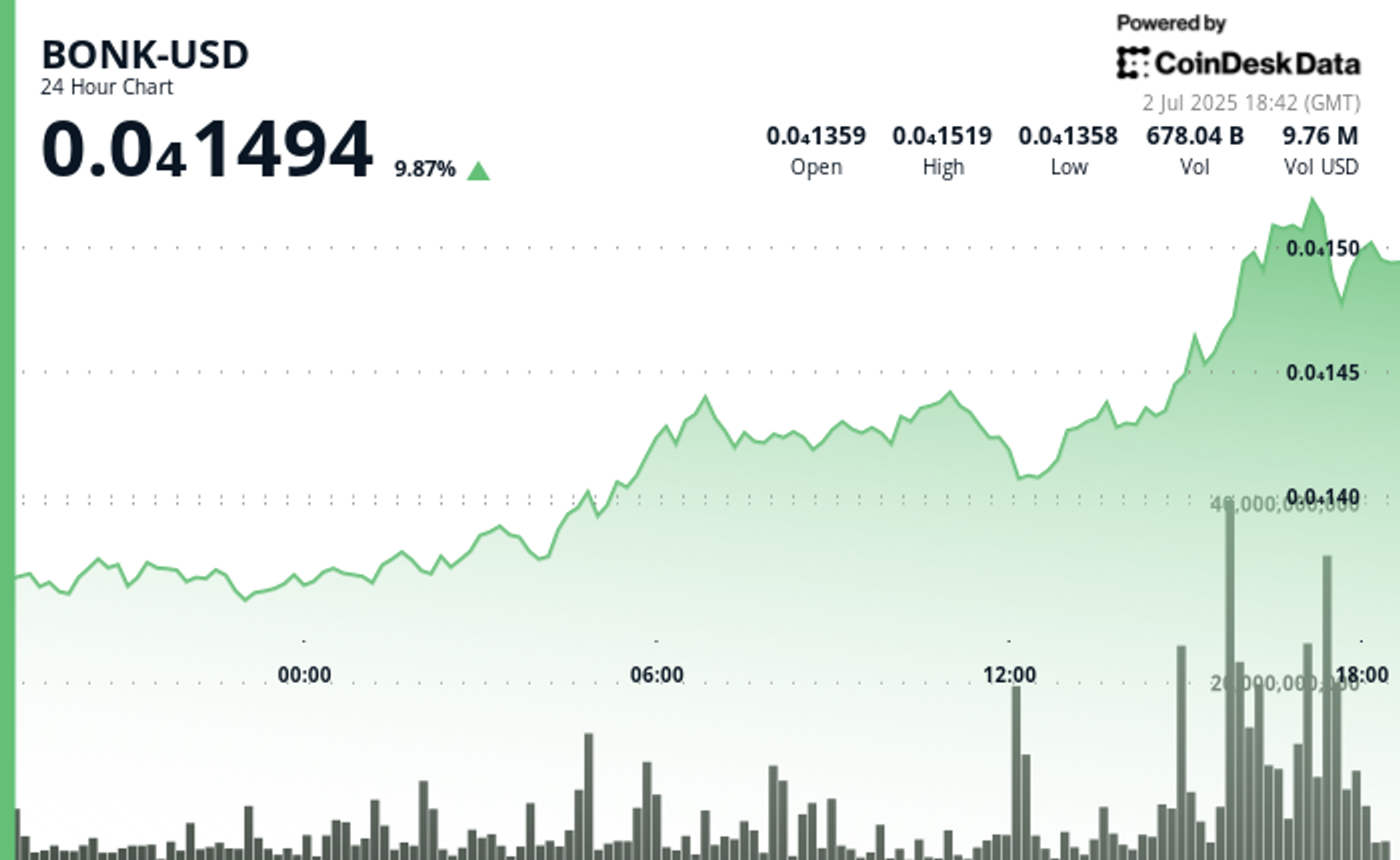 BONK Surges 10% as Tuttle Capital Sets July 16 as Earliest Launch Date for Its 2X Leveraged ETF BONK Surges 10% as Tuttle Capital Sets July 16 as Earliest Launch Date for Its 2X Leveraged ETF