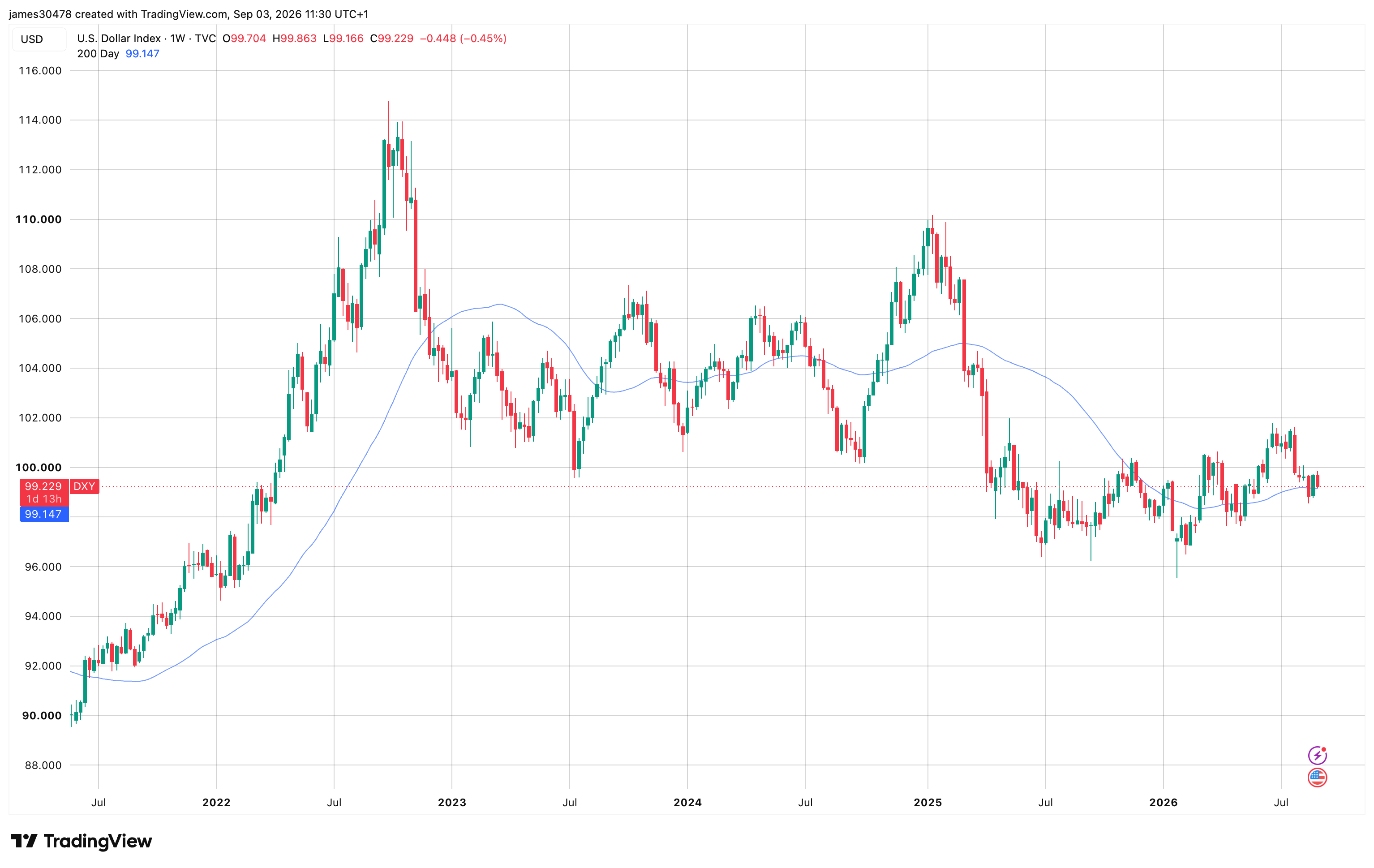 The yen is surging and it’s helping bitcoin, for now