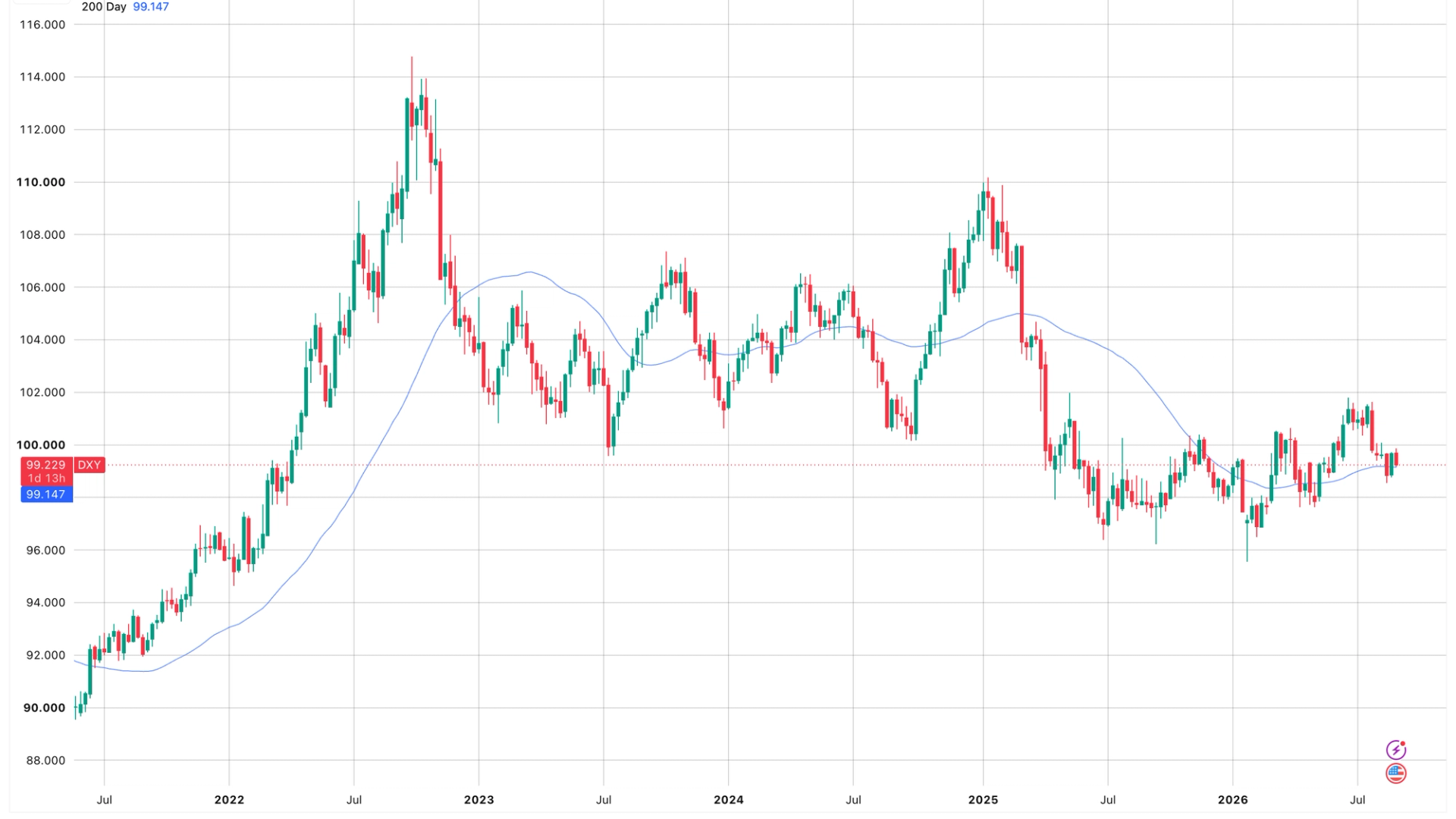 The yen is surging and it’s helping bitcoin, for now