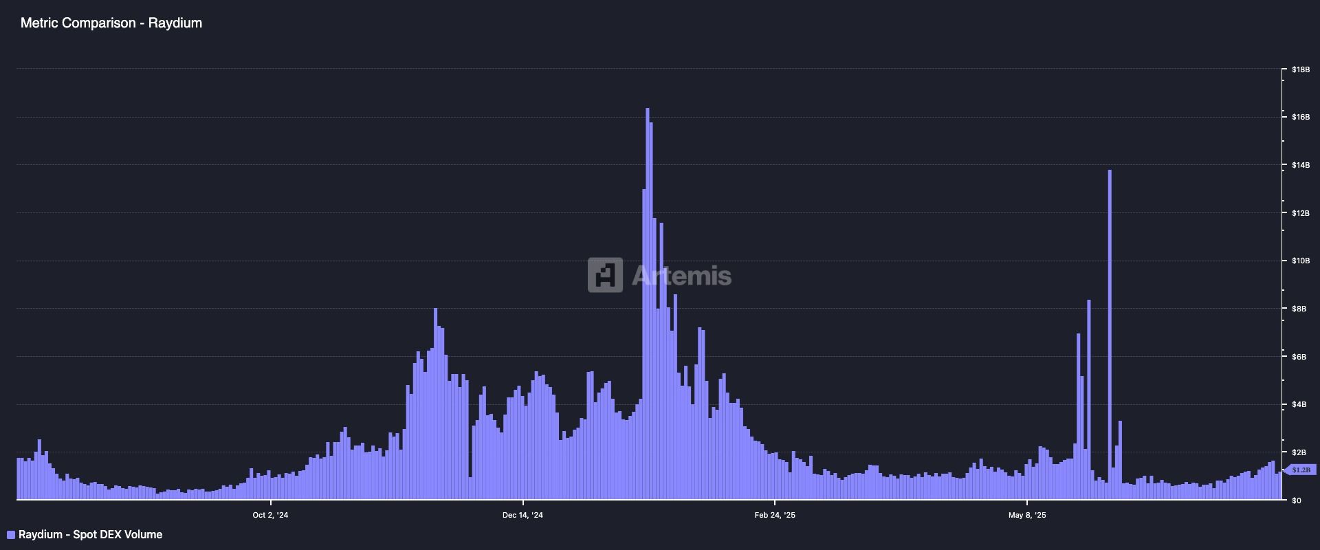 Volumes on Solana-based DEX Raydium. (Artemis)