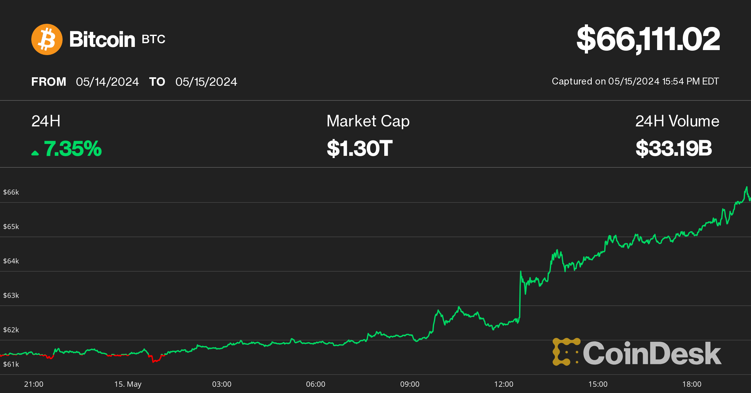 Bitcoin Hits $66K as Soft Inflation Data Sparks Crypto Rally