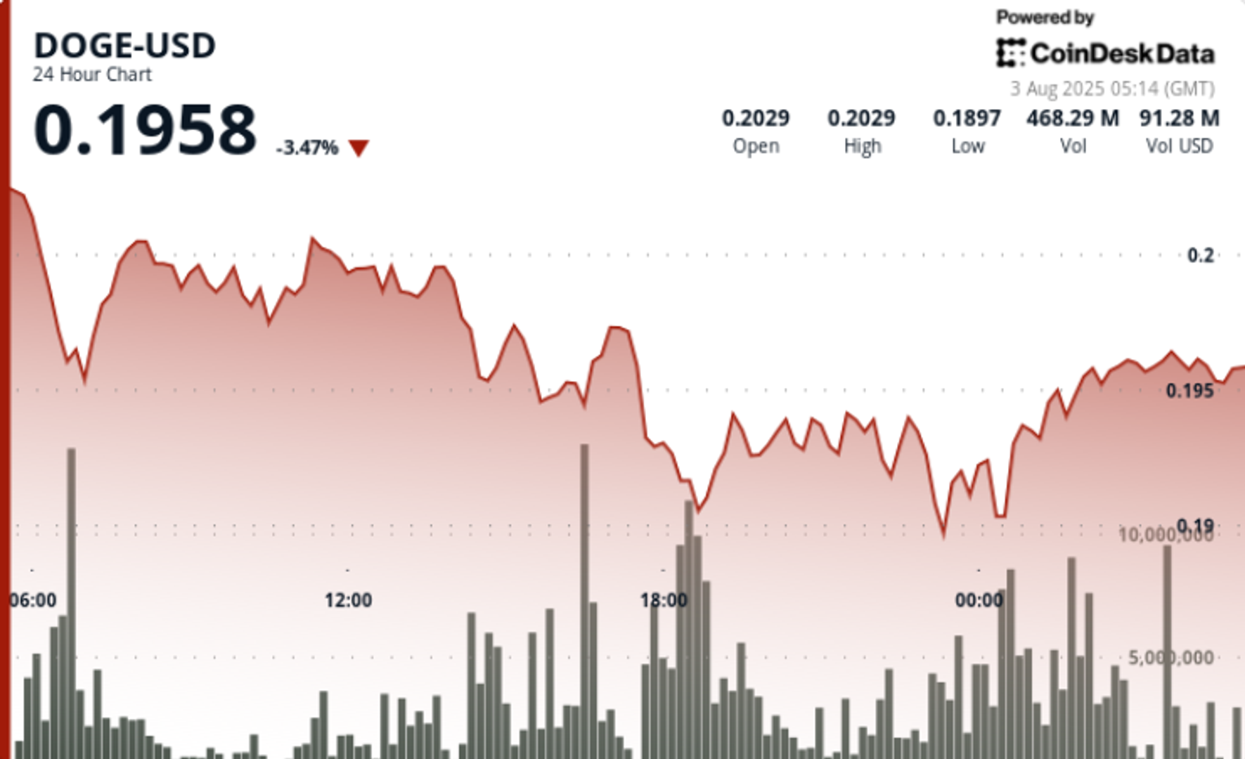 Dogecoin Value Information: DOGE Dragged Decrease With Technicals Flagging Bearish Continuation Dogecoin Value Information: DOGE Dragged Decrease With Technicals Flagging Bearish Continuation