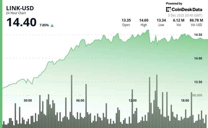 LINK Surges 7% as Grayscale’s Chainlink ETF Sees $37M in First-Day Inflow