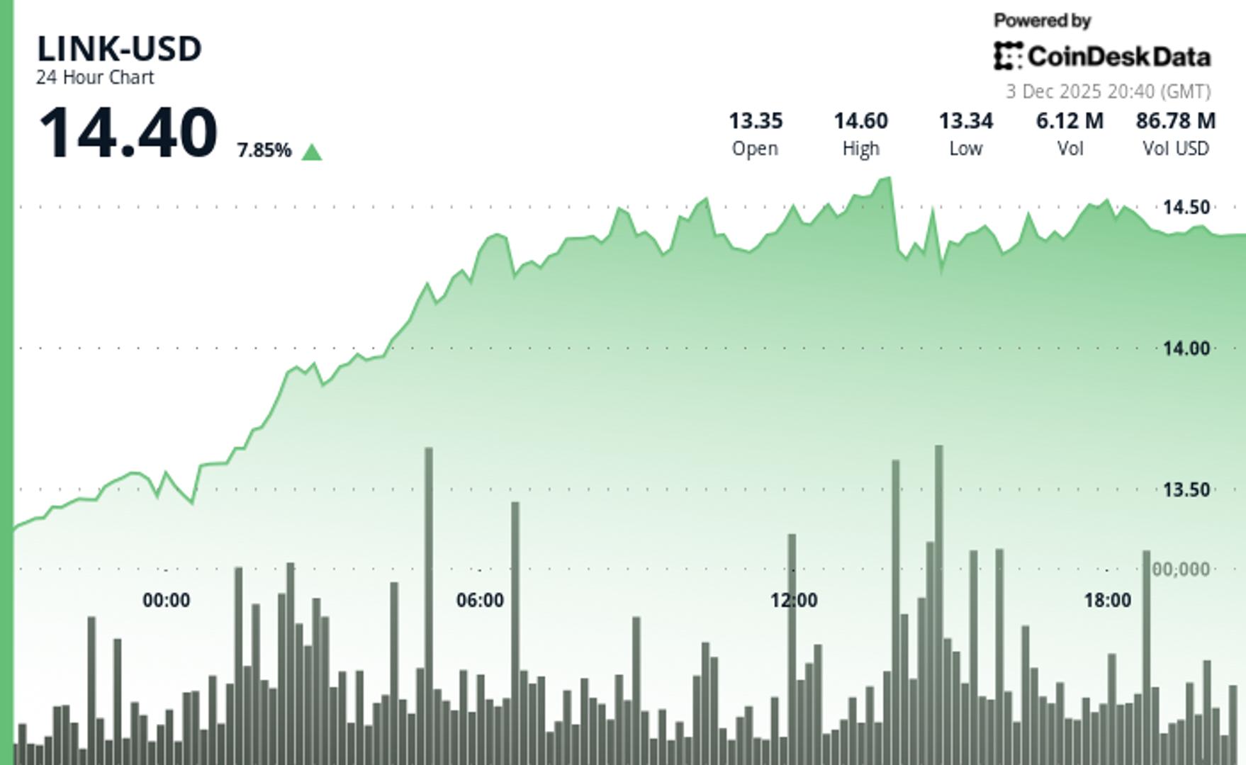 LINK Surges 7% as Grayscale’s Chainlink ETF Sees $37M in First-Day Inflow