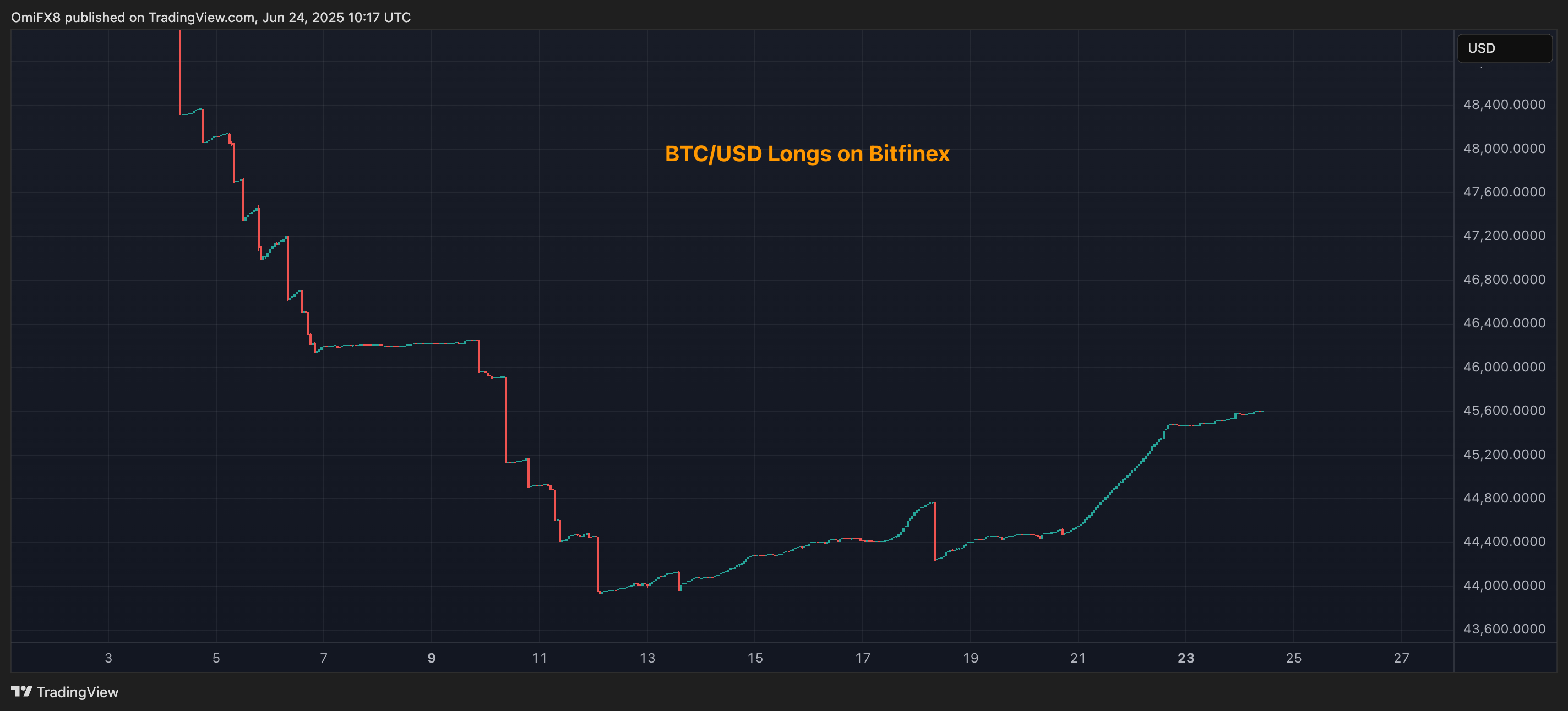 BTC/USD Longs on Bitfinex. (TradingView/CoinDesk)