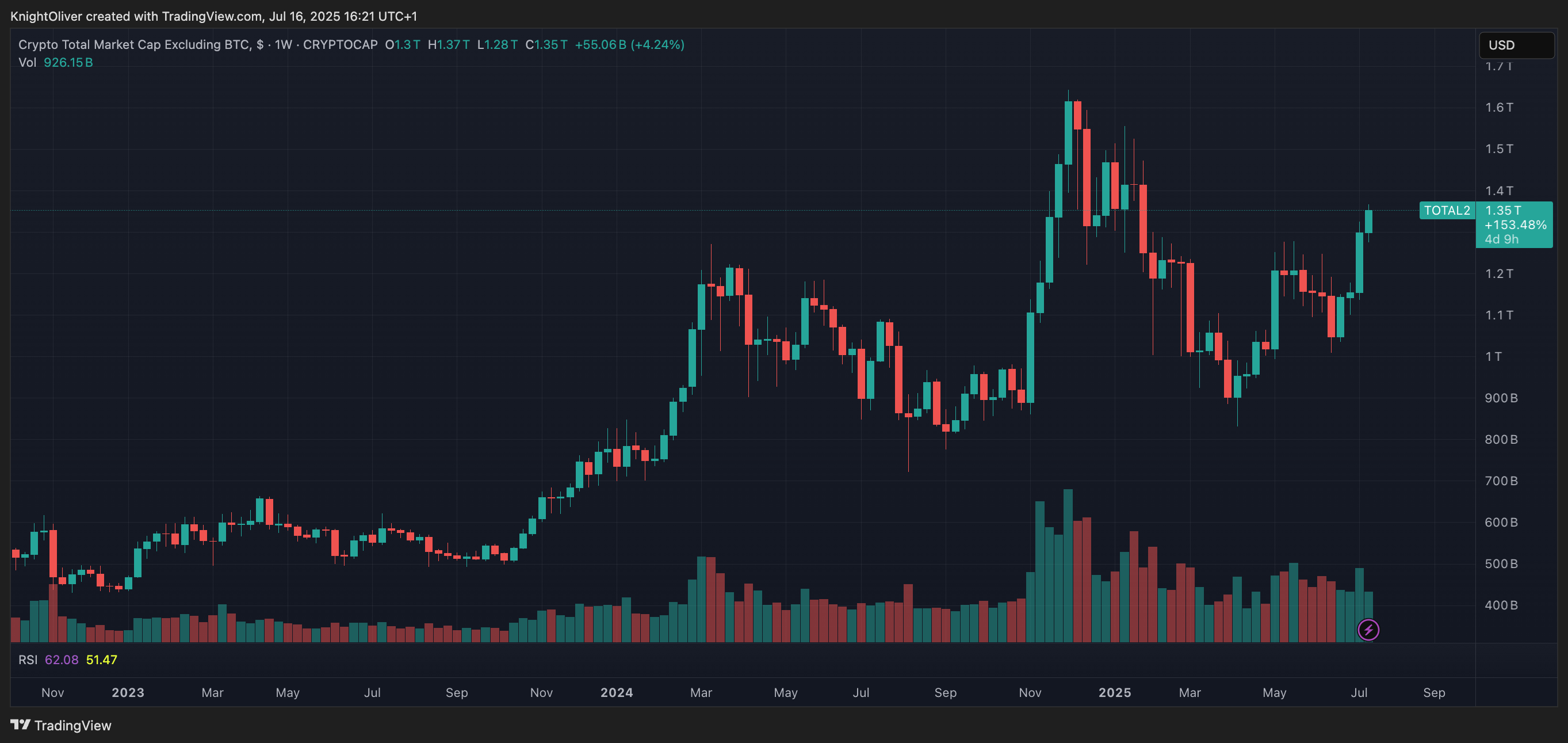 알트코인 시즌이 돌아왔나? 비트코인은 ETH, SUI, SEI와 함께 주도하는 가운데 조정을 지속
