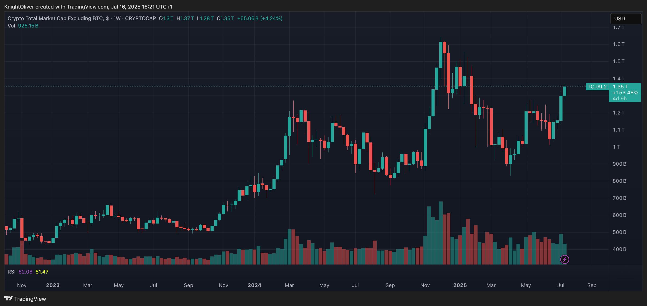Altcoin Season Returns? Bitcoin Consolidates With ETH, SUI, SEI Among Those  Taking Charge