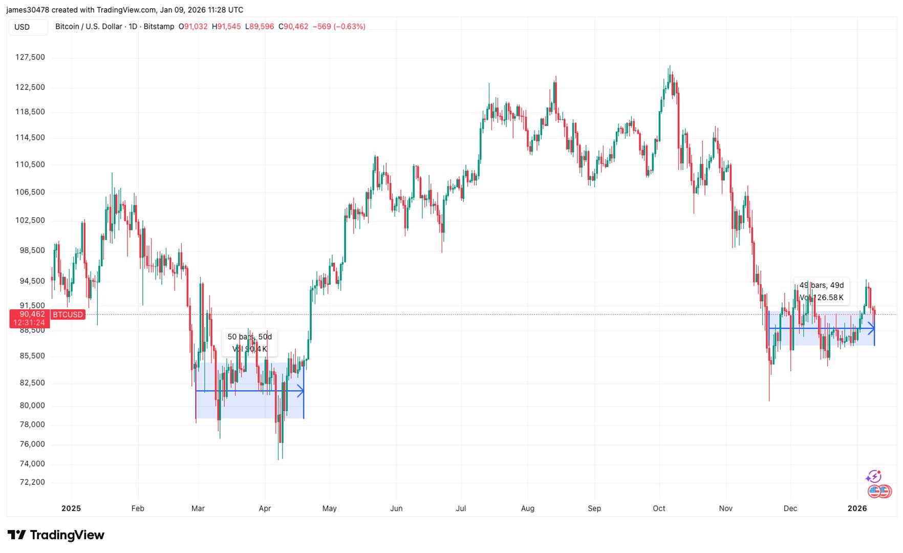 Bitcoin’s ‘time-based capitulation’ nears 50 days, echoing conditions prior to 2025 Surge
