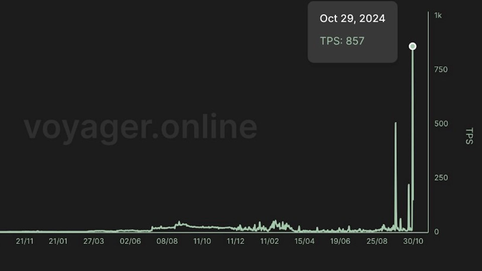 Starknet Claims to Shatter Transaction Speed Record Among Ethereum Layer-2 Networks