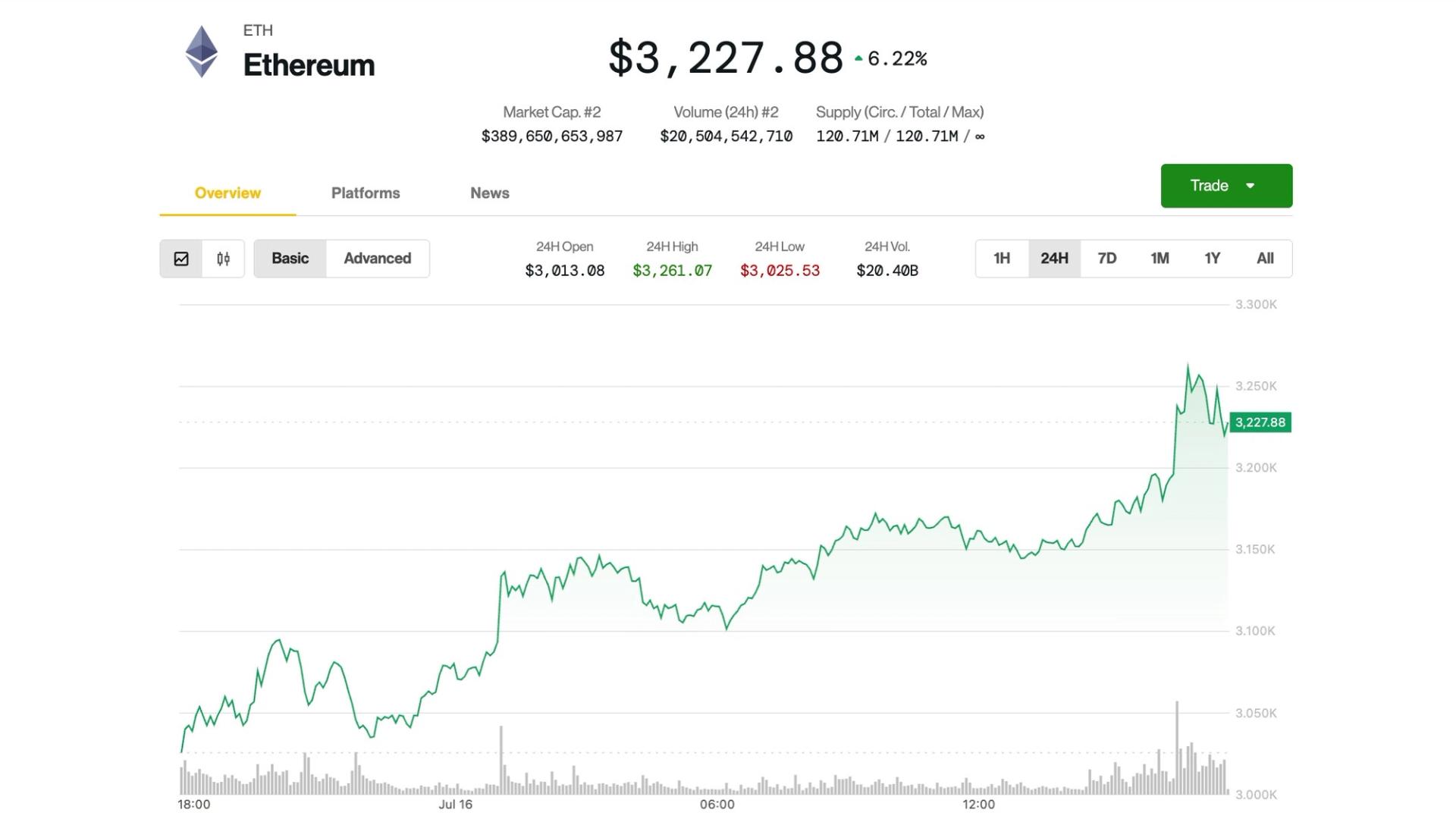 Ether Leads Crypto Market Higher as Bitcoin Attempts to Shrug Off Dip Ether Leads Crypto Market Higher as Bitcoin Attempts to Shrug Off Dip