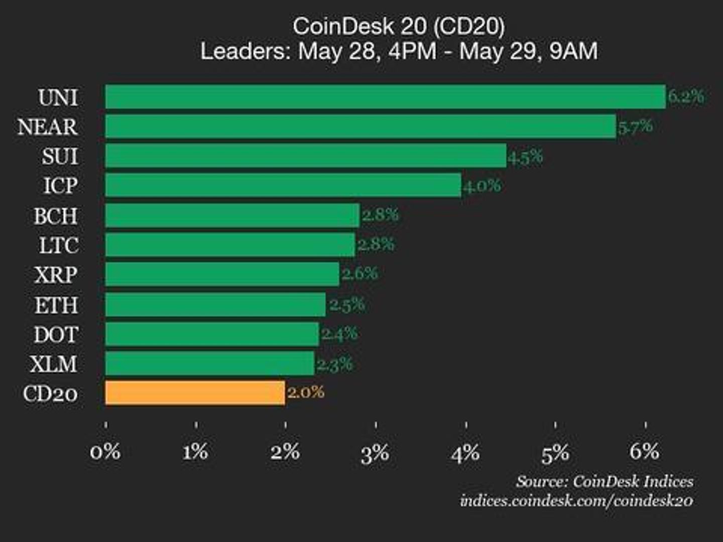 CoinDesk 20 Performance Update: Uniswap (UNI) Gains 6.2%, Leading Index Higher CoinDesk 20 Performance Update: Uniswap (UNI) Gains 6.2%, Leading Index Higher