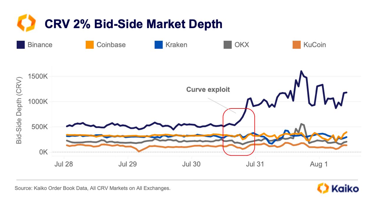 CRV obtiene protección contra caídas en Binance mientras los creadores de  mercado agregan liquidez del lado de la oferta.