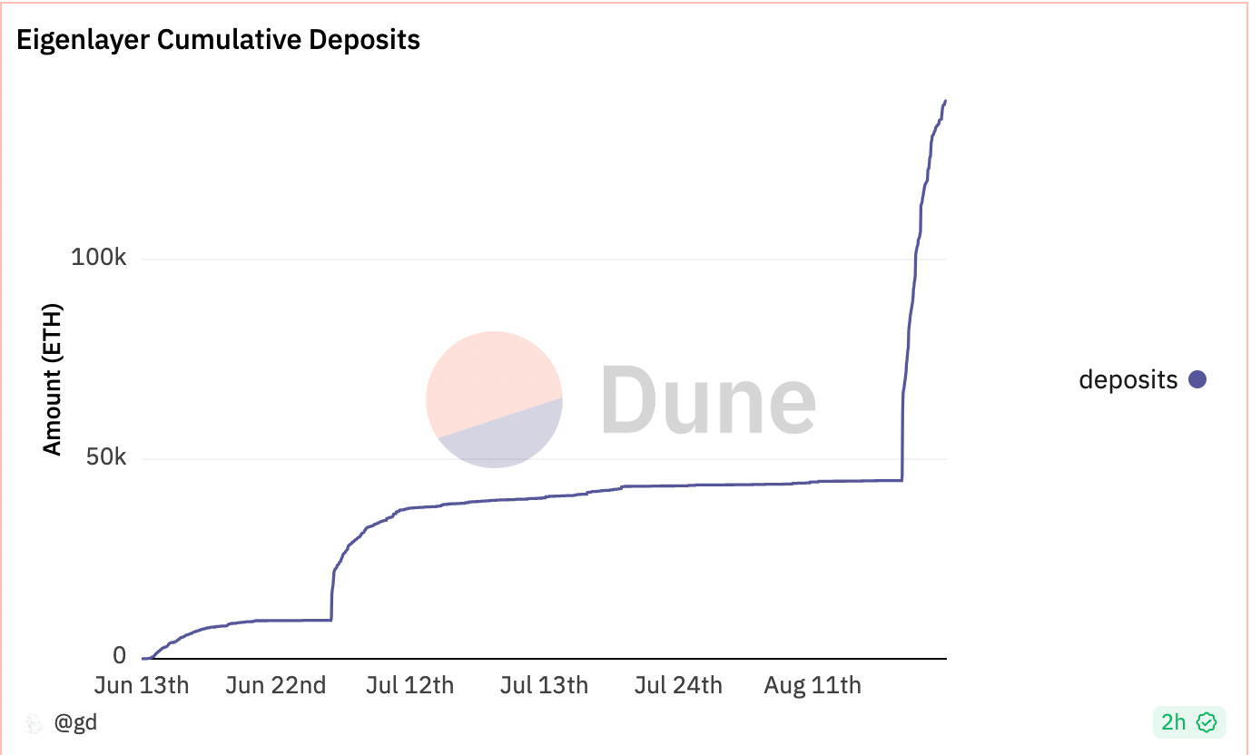 Ether Staking Demand Remains Unfazed as EigenLayer 100K ETH Cap Limit Filled Within Hours