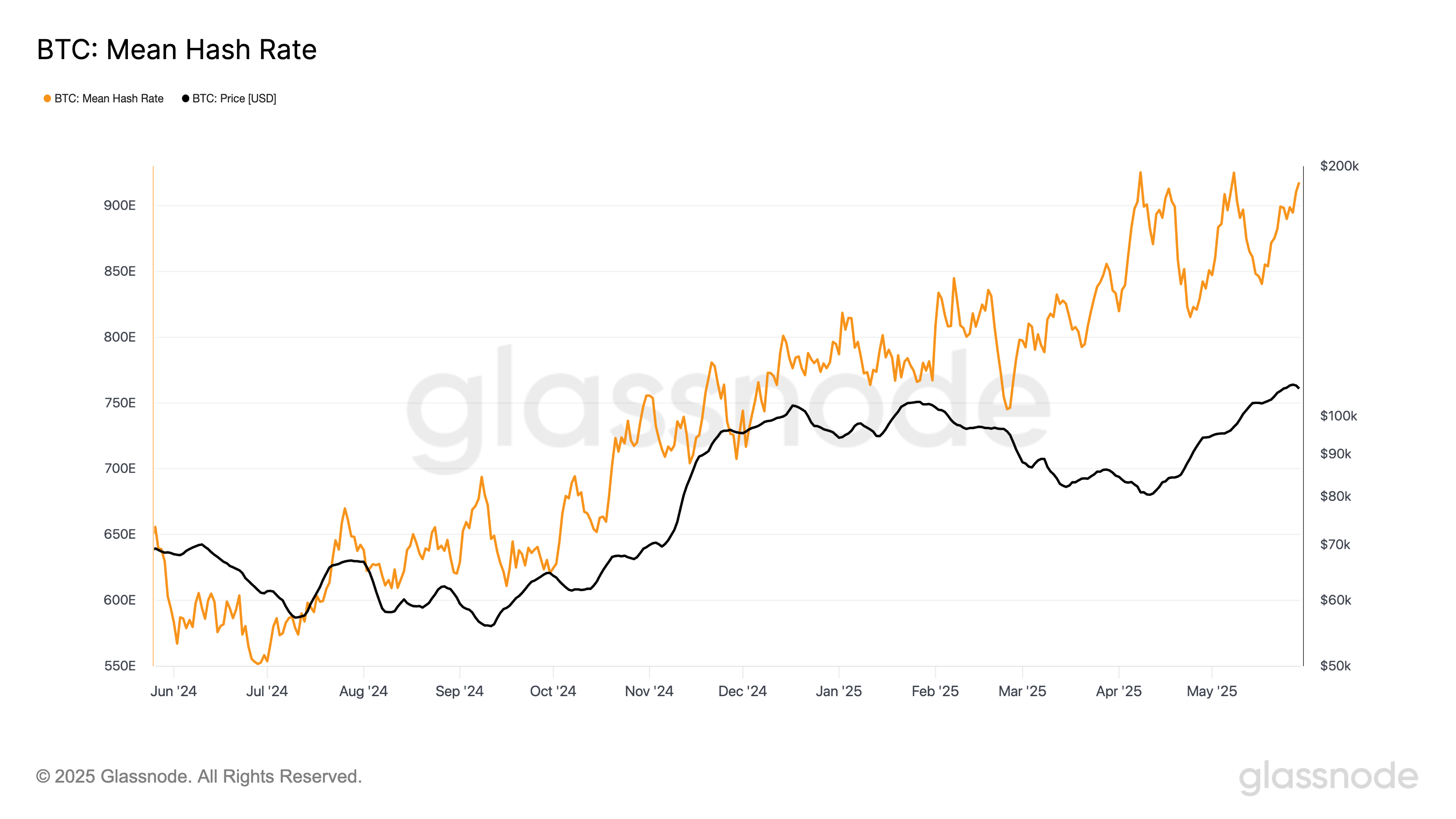 BTC Mining Difficulty Set to Reach Record High Amid Surging Hashrate