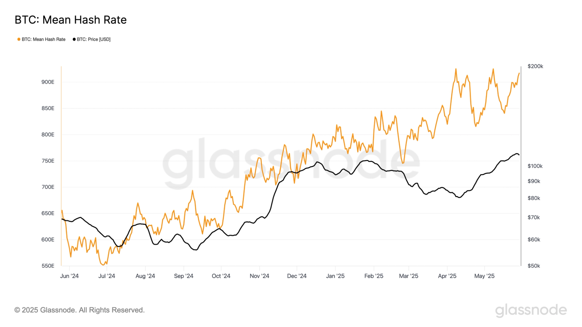 Bitcoin Mining Difficulty Is Set to Reach Record High Amid Surging Hashrate Bitcoin Mining Difficulty Is Set to Reach Record High Amid Surging Hashrate