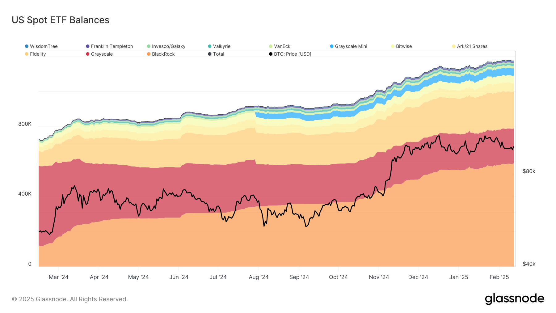 U.S. Bitcoin ETF Sees Third Straight Day of Outflows, Totaling $494M, as Bitcoin Stalls