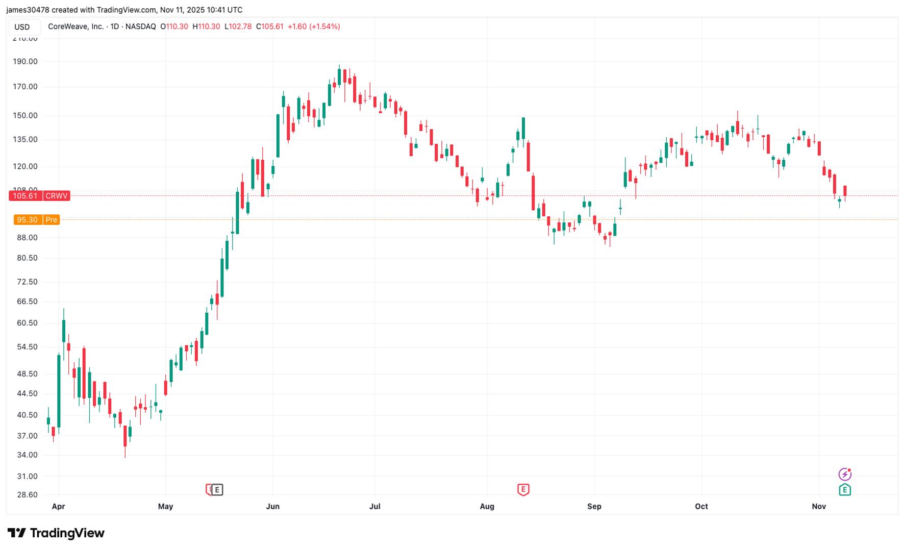 CoreWeave Shares Drop 9% on Weak Outlook and Data Center Delays, Core Scientific Fallout - CoinDesk | Related Crypto Article