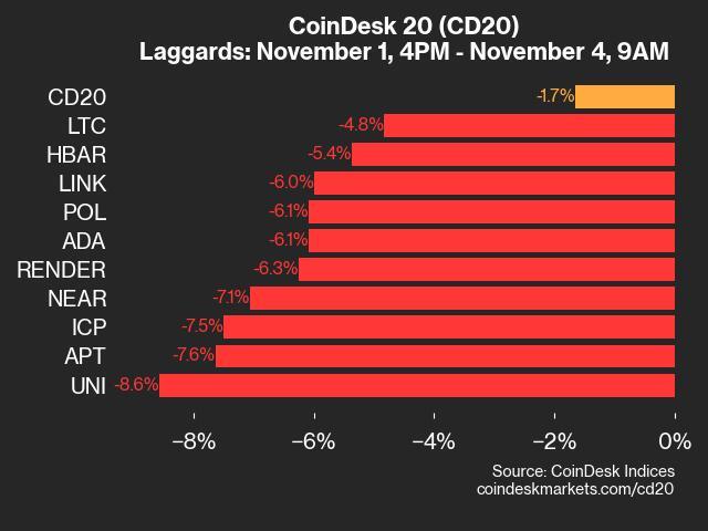 CoinDesk 20 Performance Update: UNI Falls 8.6% as All Market Constituents Trade Lower