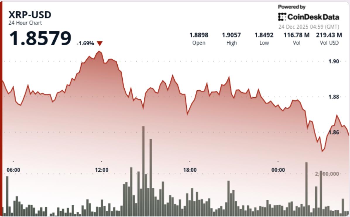 XRP Prijsnieuws: verzwakt na verlies van steun, met $1,85 als volgende focus