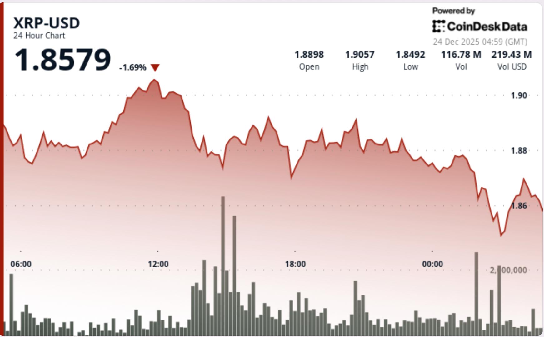 XRP weakens after losing support, with $1.85 next in focus