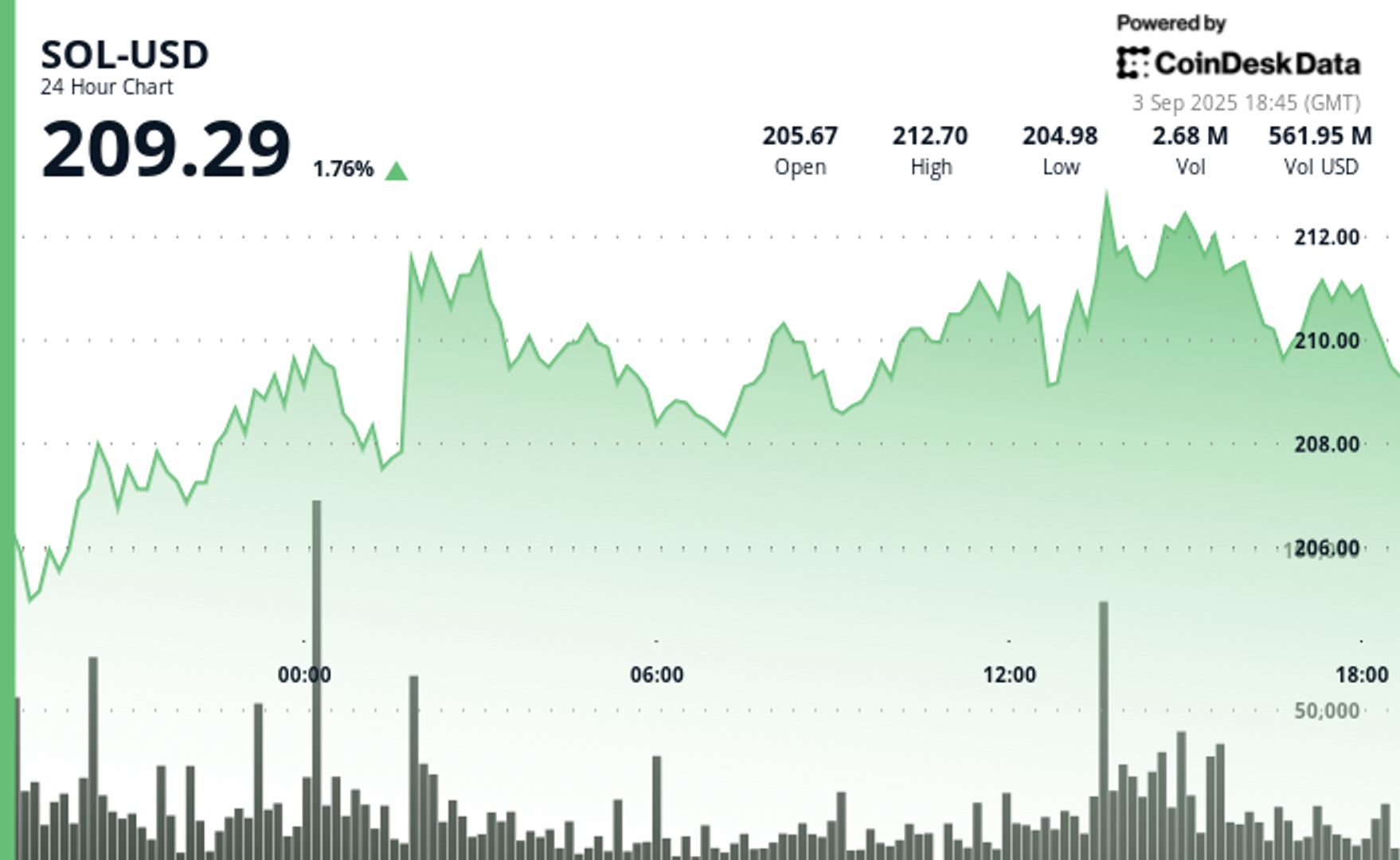 Solana Outperforms Bitcoin; Possibly Poised to Follow Ether’s Recent 200% Rally, Says Analyst Solana Outperforms Bitcoin; Possibly Poised to Follow Ether’s Recent 200% Rally, Says Analyst