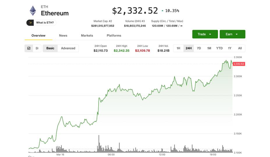 Ethereum Dispara 10%: ETF e Compras Institucionais Impulsionam Alta