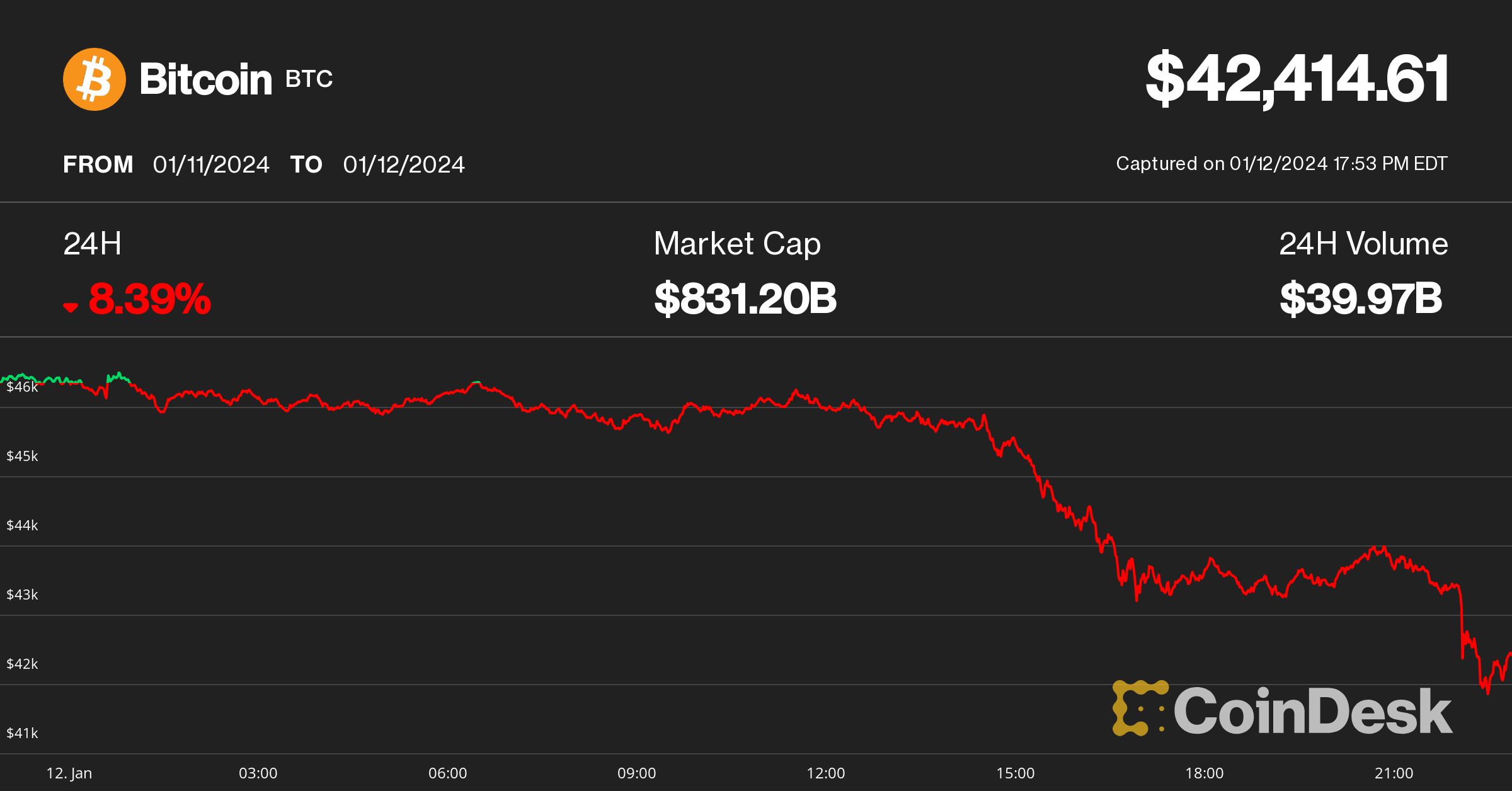 BTC Tumbles Below $42K, Coinbase and Miners Plunge as Bitcoin ETF Mania Becomes 'Sell the News' Rout