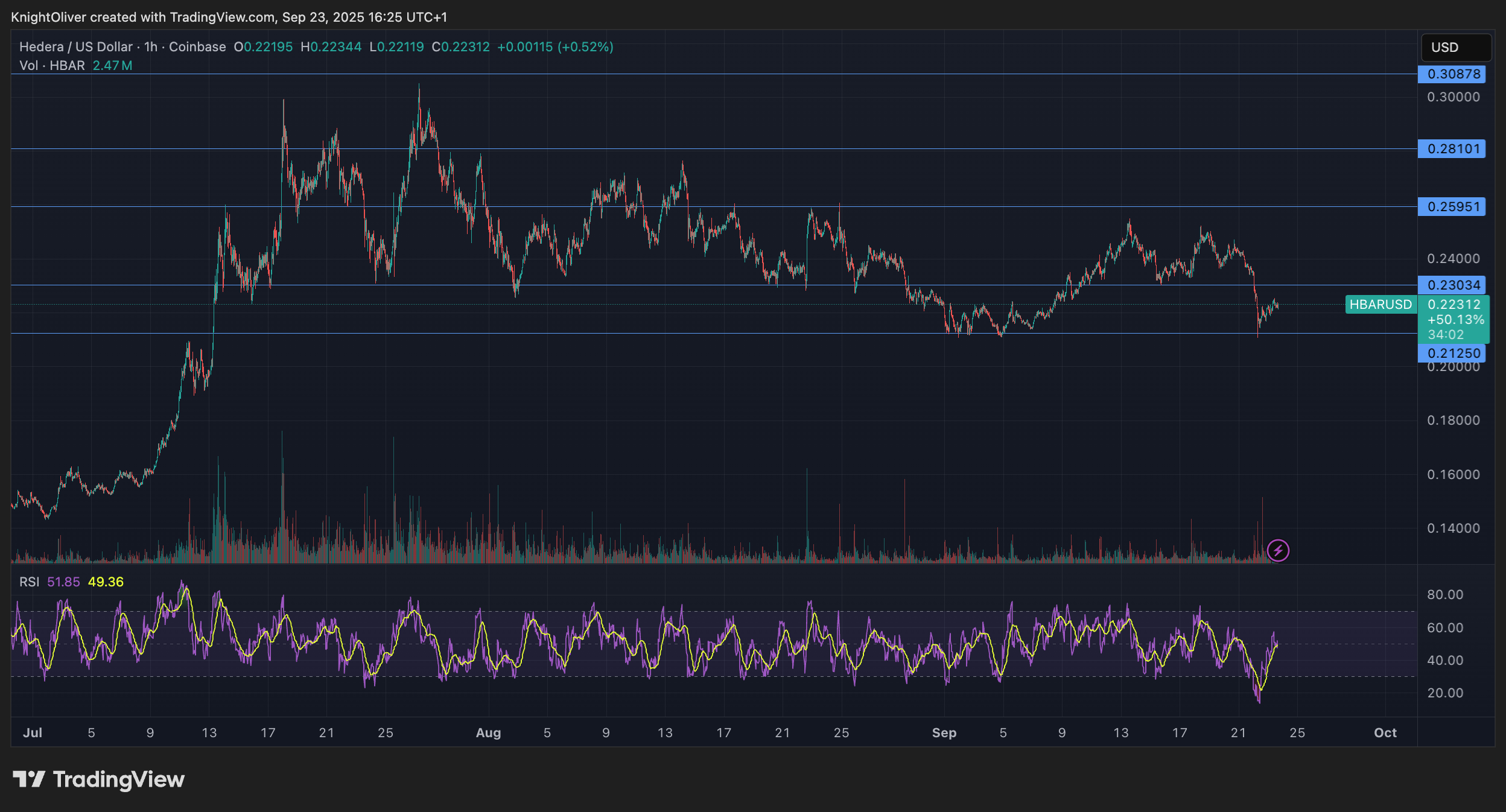 HBAR/USD (TradingView) HBAR/USD (TradingView)