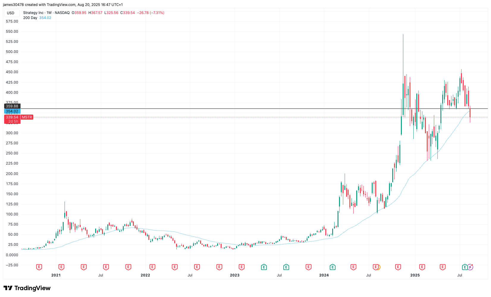 MSTR 200 day moving average (TradingView)