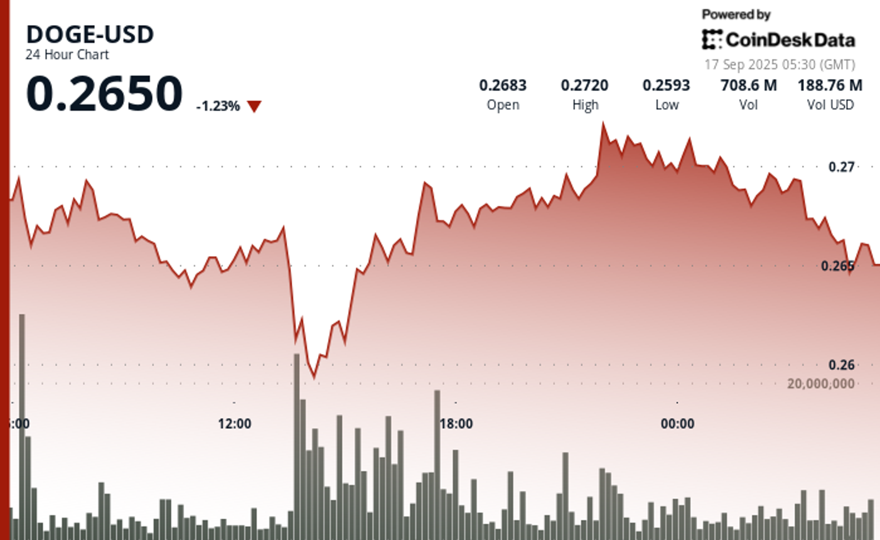 Dogecoin Bargain Hunters Snap Up 680M DOGE; Focus on DOGE-BTC and Fed Rate Cut Dogecoin Bargain Hunters Snap Up 680M DOGE; Focus on DOGE-BTC and Fed Rate Cut