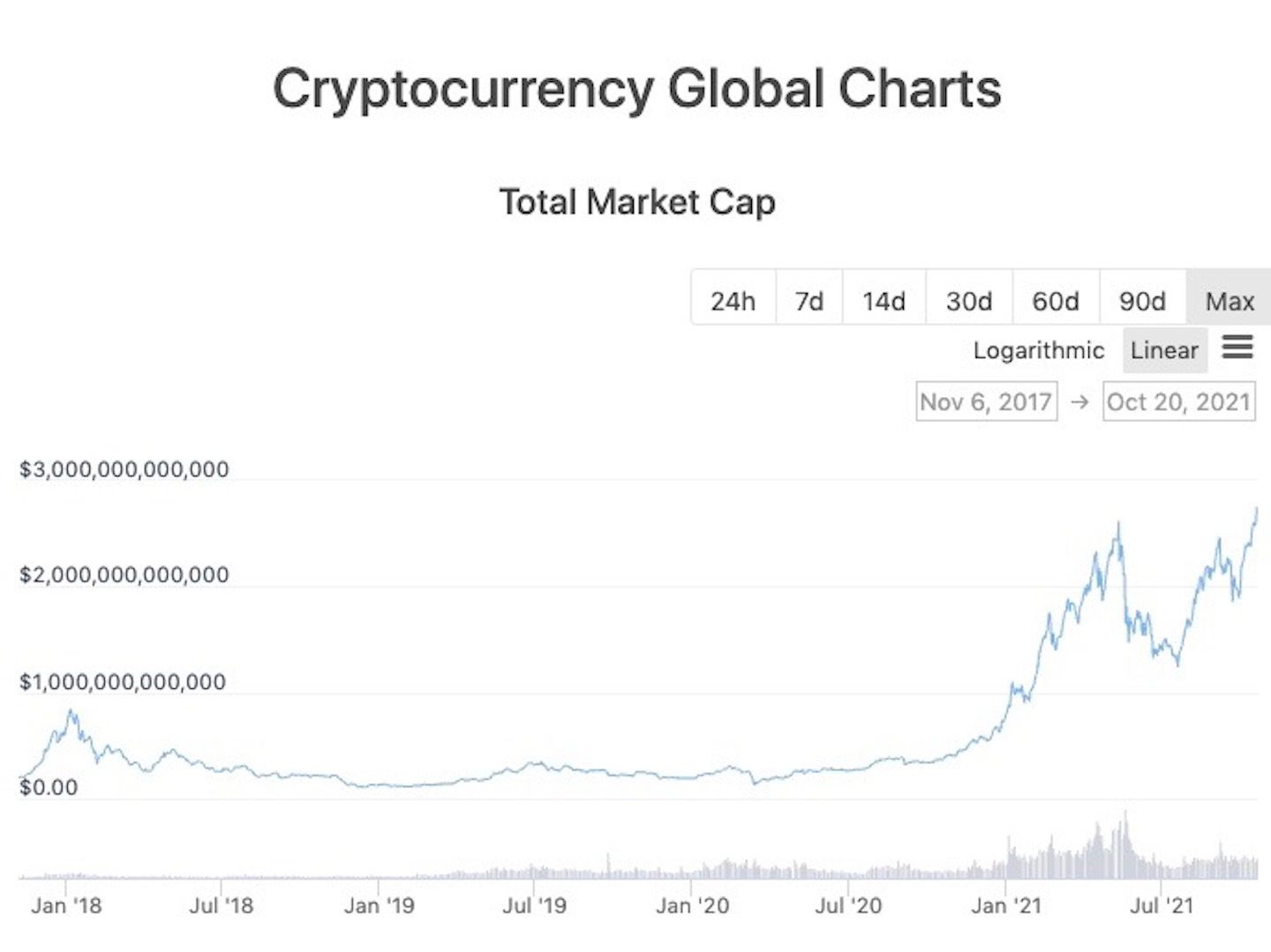 Crypto Market Cap Surges to Record $2.7T