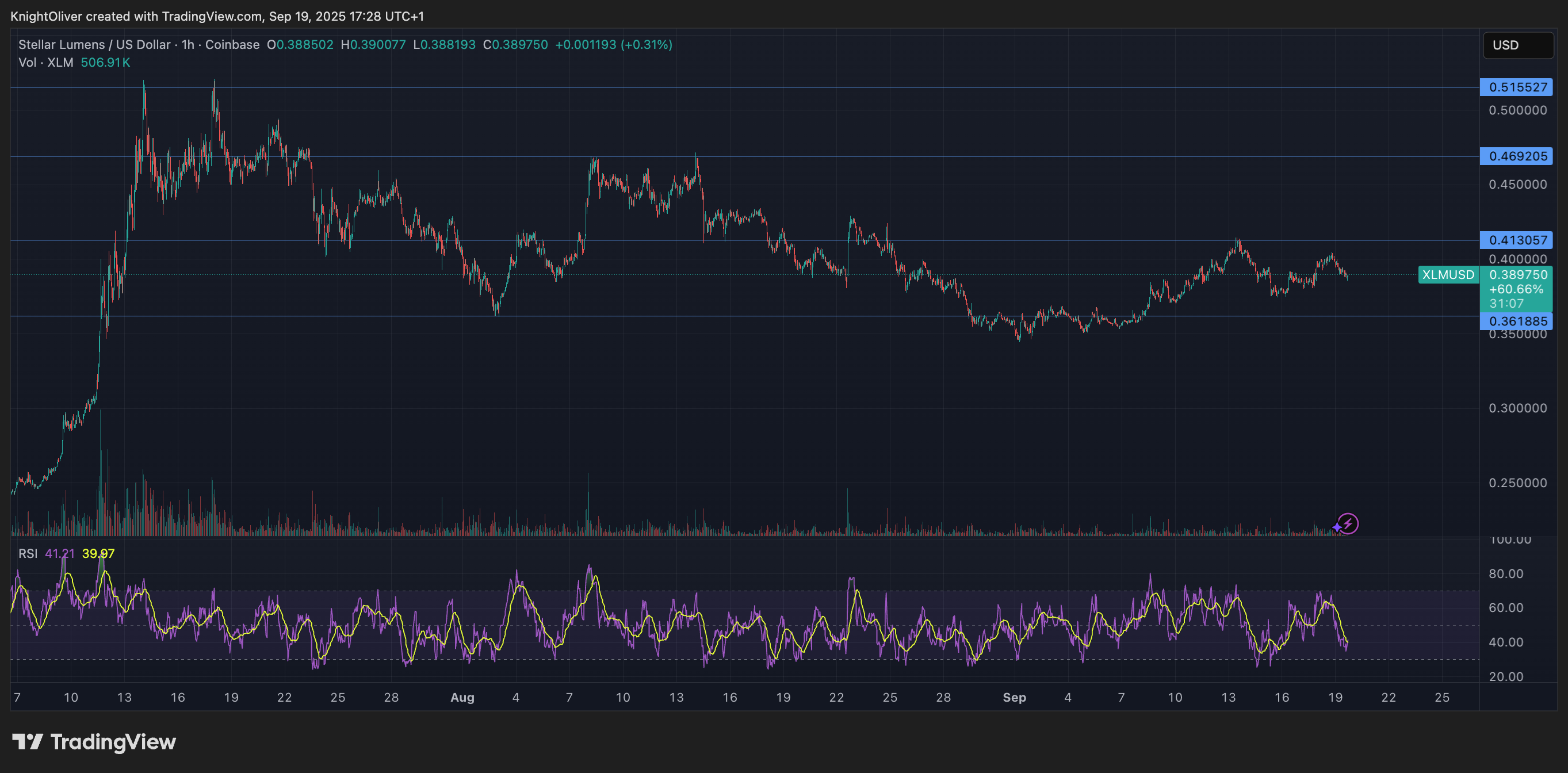 Stellar’s XLM Slips Below Key Support Despite Expanding Institutional Adoption