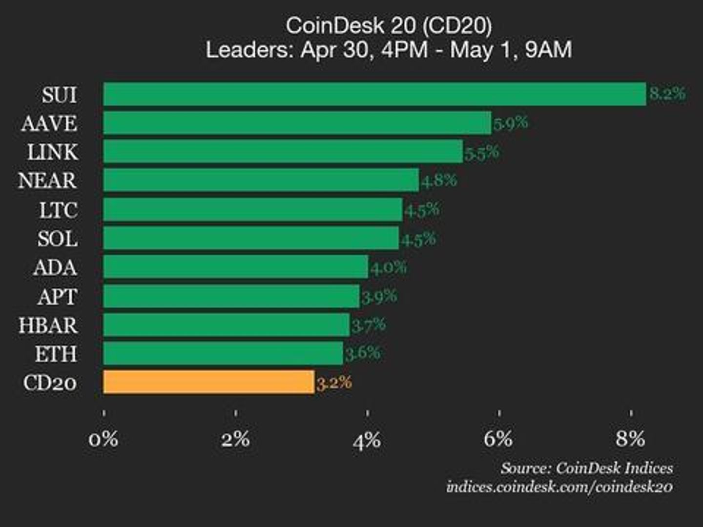 CoinDesk 20 Performance Update: Index Gains 3.2% as All Assets Trade Higher CoinDesk 20 Performance Update: Index Gains 3.2% as All Assets Trade Higher